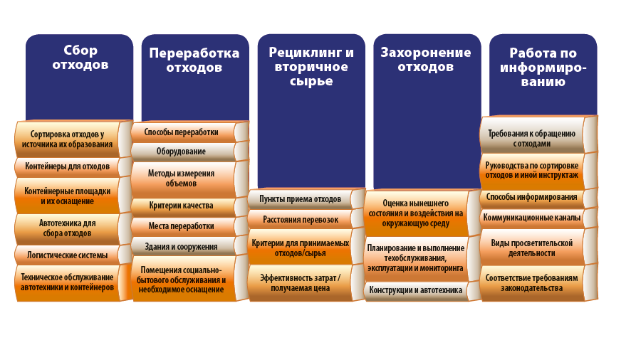 Бизнес план по утилизации отходов